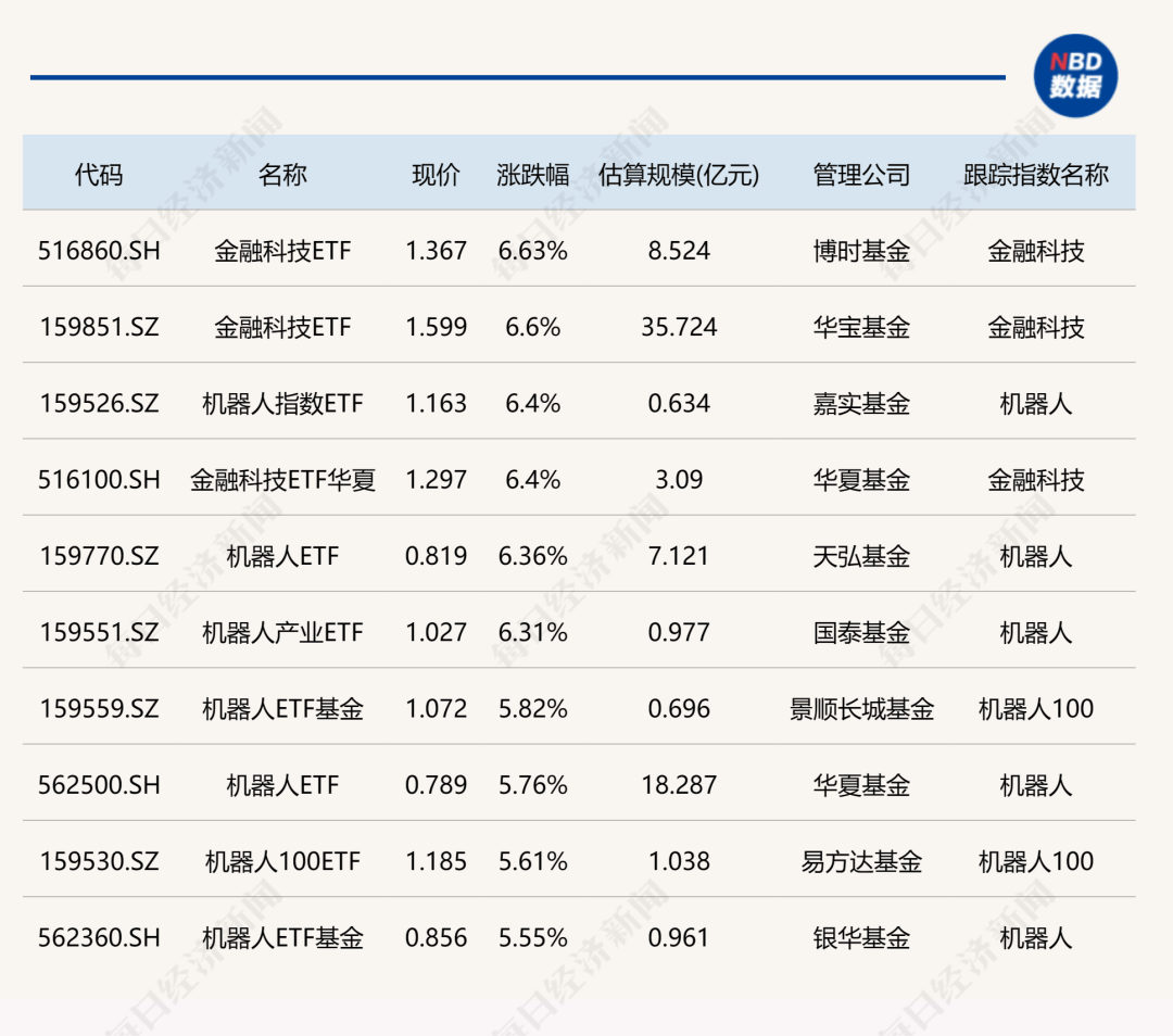 ETF今日收评 | 纳指相关ETF涨约4%，教育、黄金、房地产等ETF跌幅居前