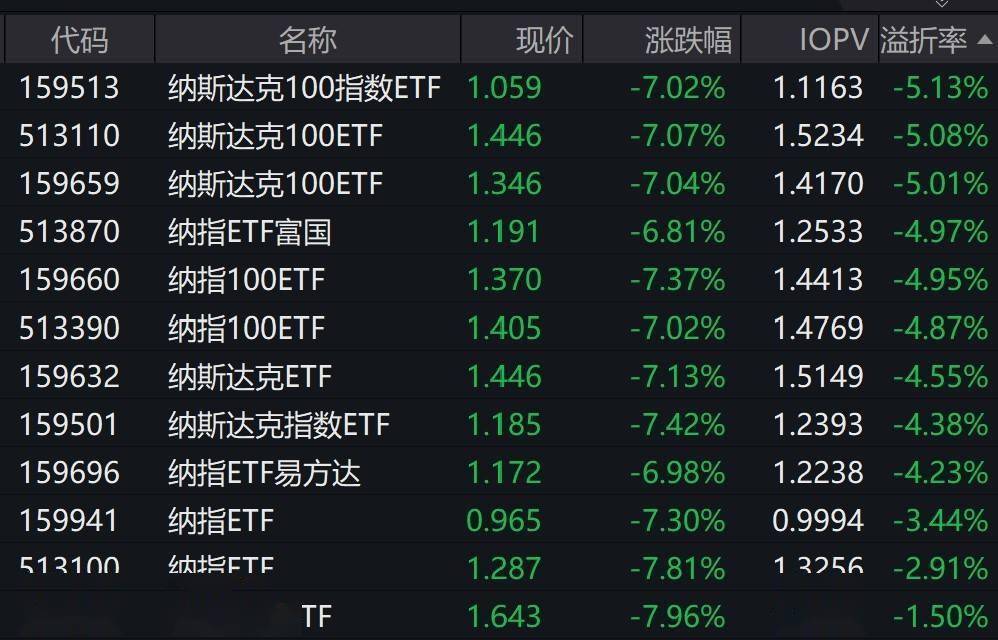 ETF今日收评 | 纳指相关ETF涨约4%，教育、黄金、房地产等ETF跌幅居前