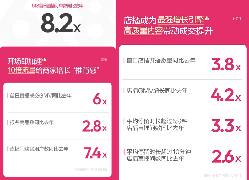 618收官 小红书直播“特色不特”