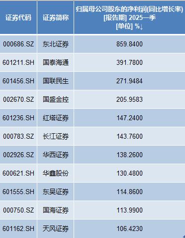21家上市券商年报业绩出炉 超六成净利增长