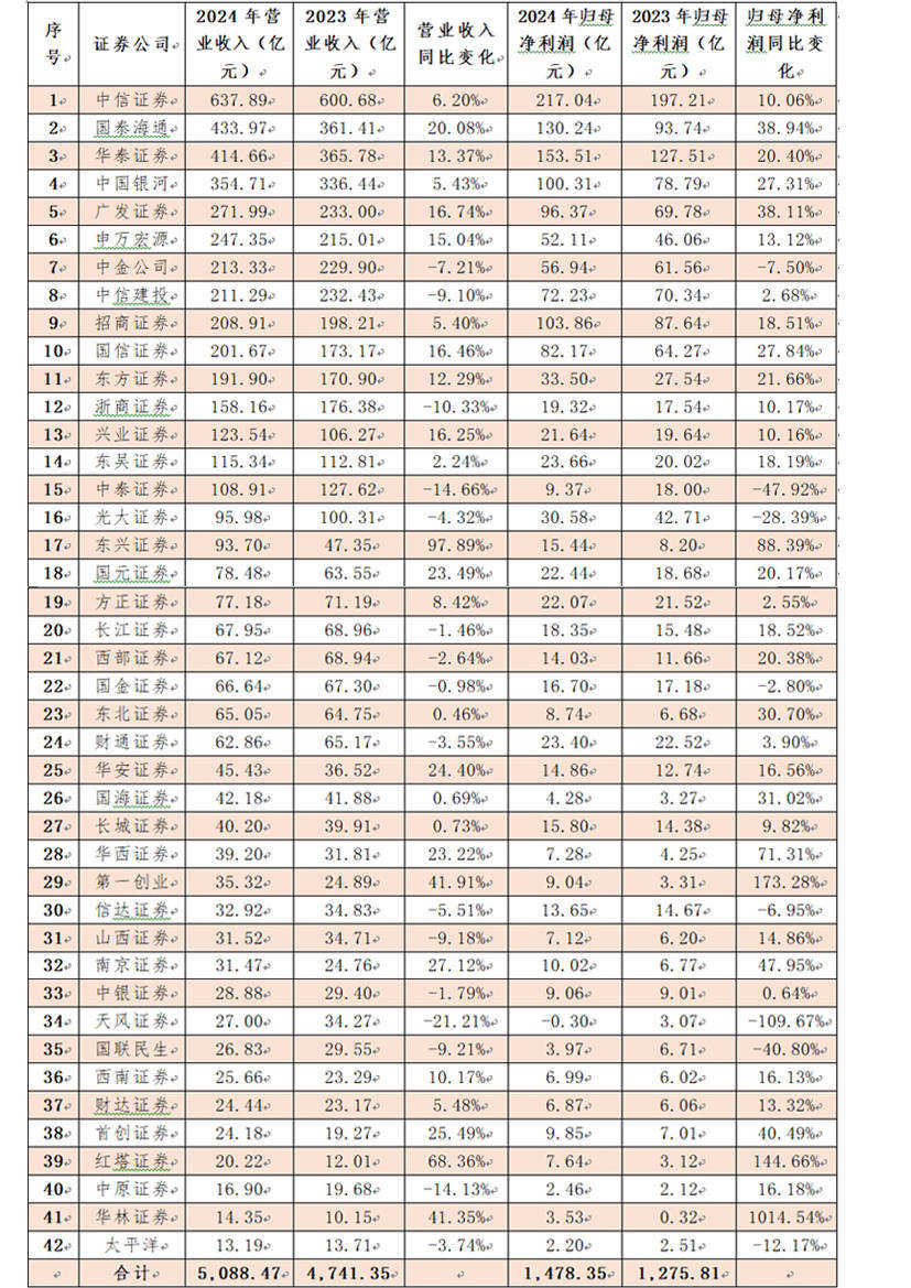 21家上市券商年报业绩出炉 超六成净利增长