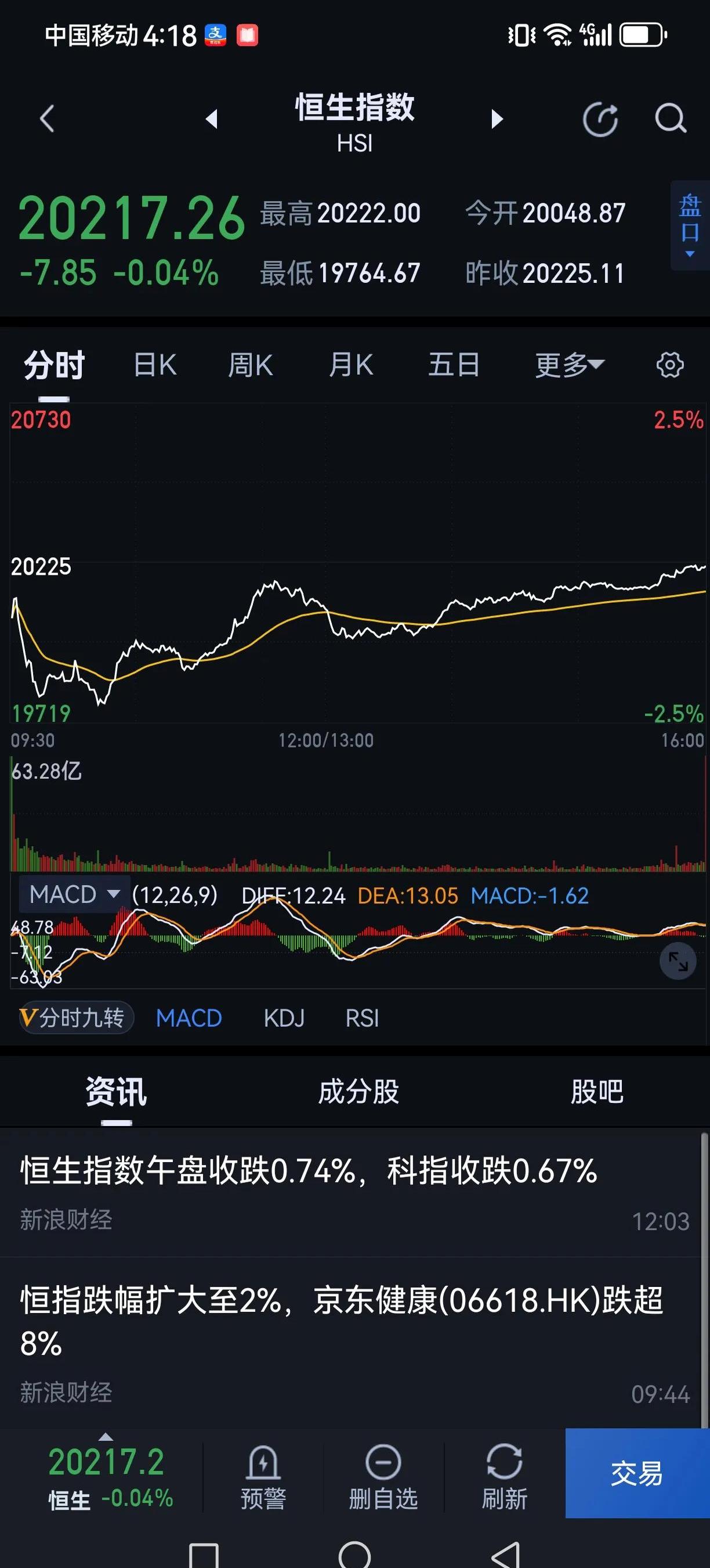 港股高开 鸣鸣很忙拟赴港招股