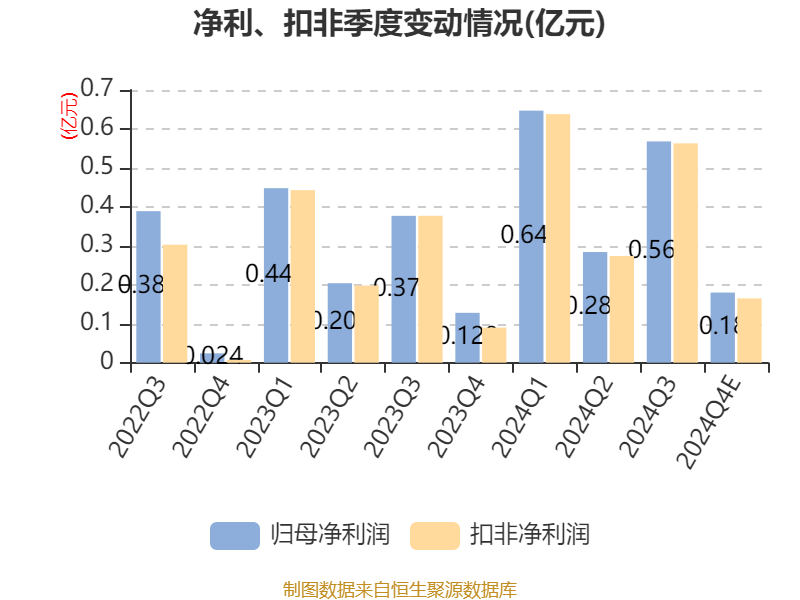 瑞松科技5董监高1股东拟减持 预计2024扣非净利200万