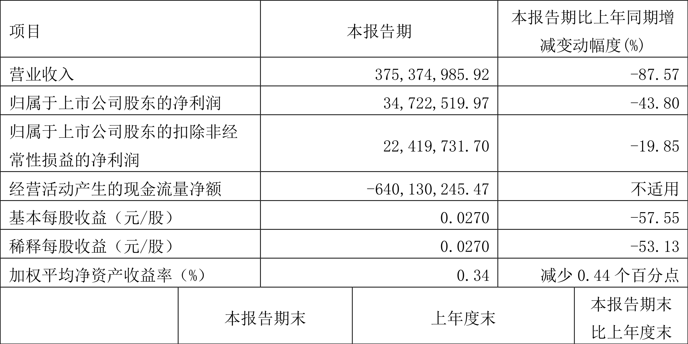 中铝财务公司2024年实现利息收入9.84亿元 净利3.14亿元