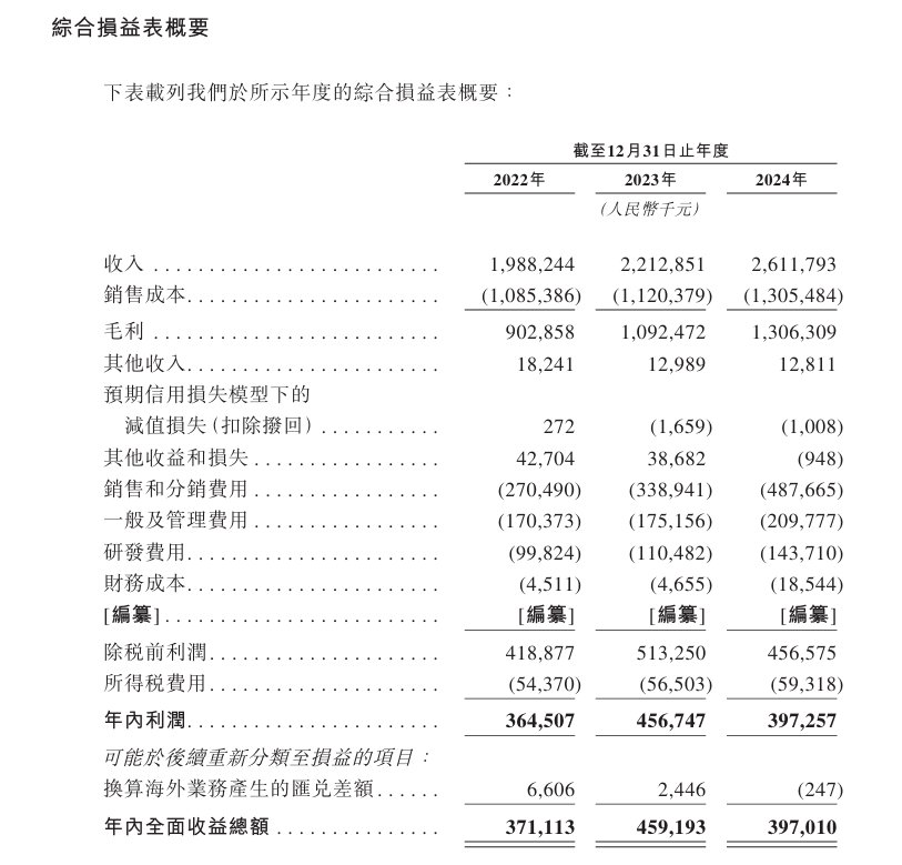中润光能递表港交所：去年净亏13.6亿研发支出砍半 技术待升级的P型电池贡献45%销量