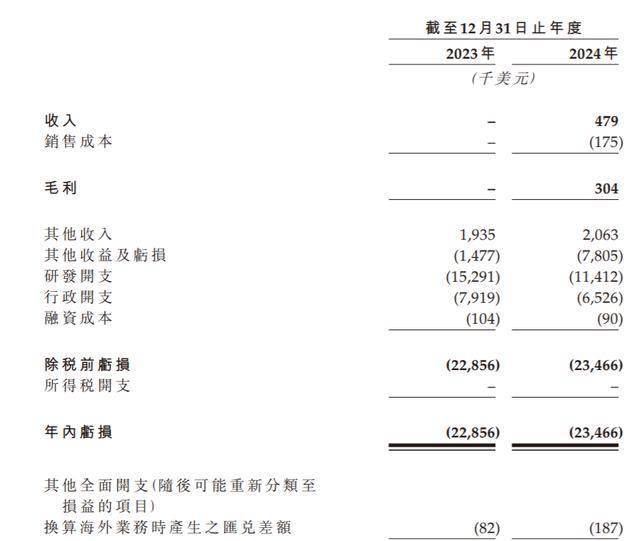 中润光能递表港交所：去年净亏13.6亿研发支出砍半 技术待升级的P型电池贡献45%销量