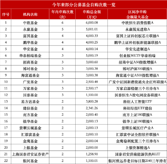 富国基金拟2500万元自购主动权益产品，年内已有超百家公募自购