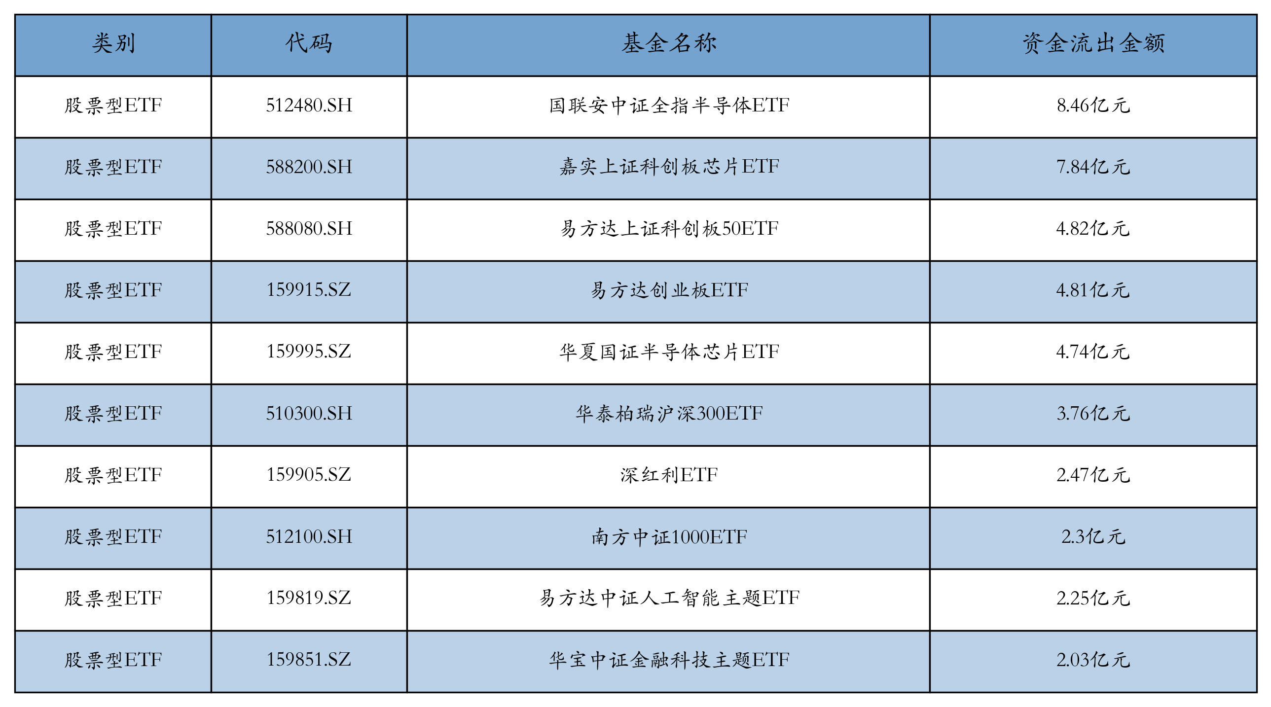 ETF规模速报 | 上证50ETF净流入超5亿元，机器人ETF、科创芯片ETF净流入超3亿元
