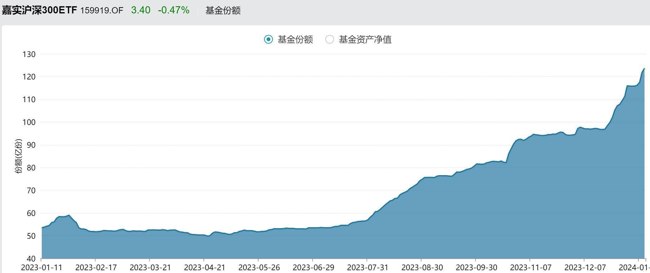 ETF规模速报 | 上证50ETF净流入超5亿元，机器人ETF、科创芯片ETF净流入超3亿元