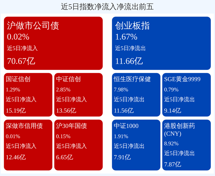 ETF规模速报 | 上证50ETF净流入超5亿元，机器人ETF、科创芯片ETF净流入超3亿元