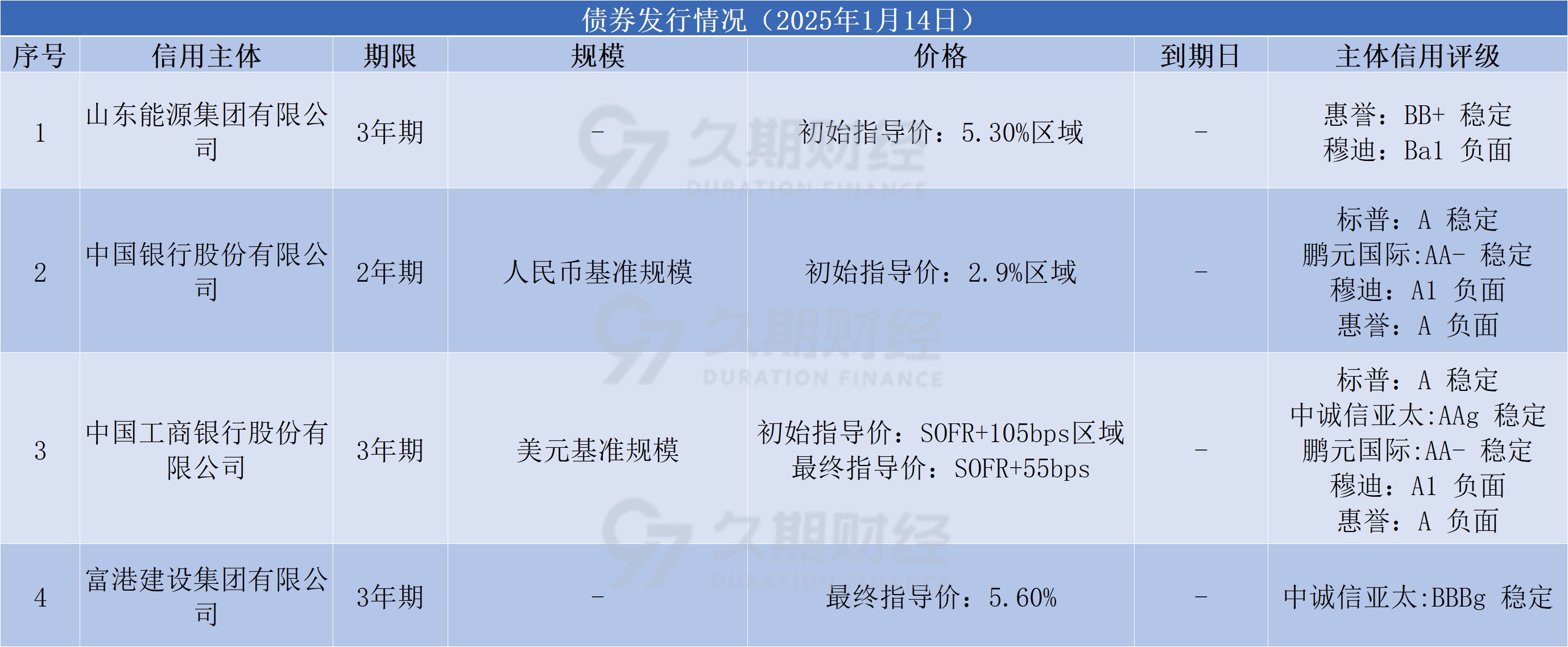 远洋集团拟将部分境内债分期款展期至8月兑付 为整体重组方案争取时间