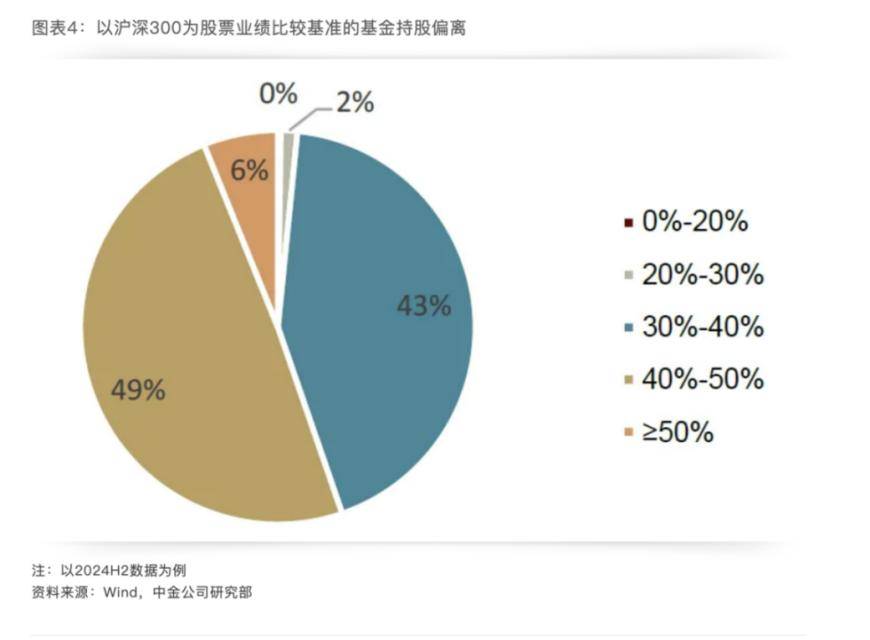 基金业绩和薪酬挂钩新举措：若低于业绩比较基准10个百分点，基金经理要降薪