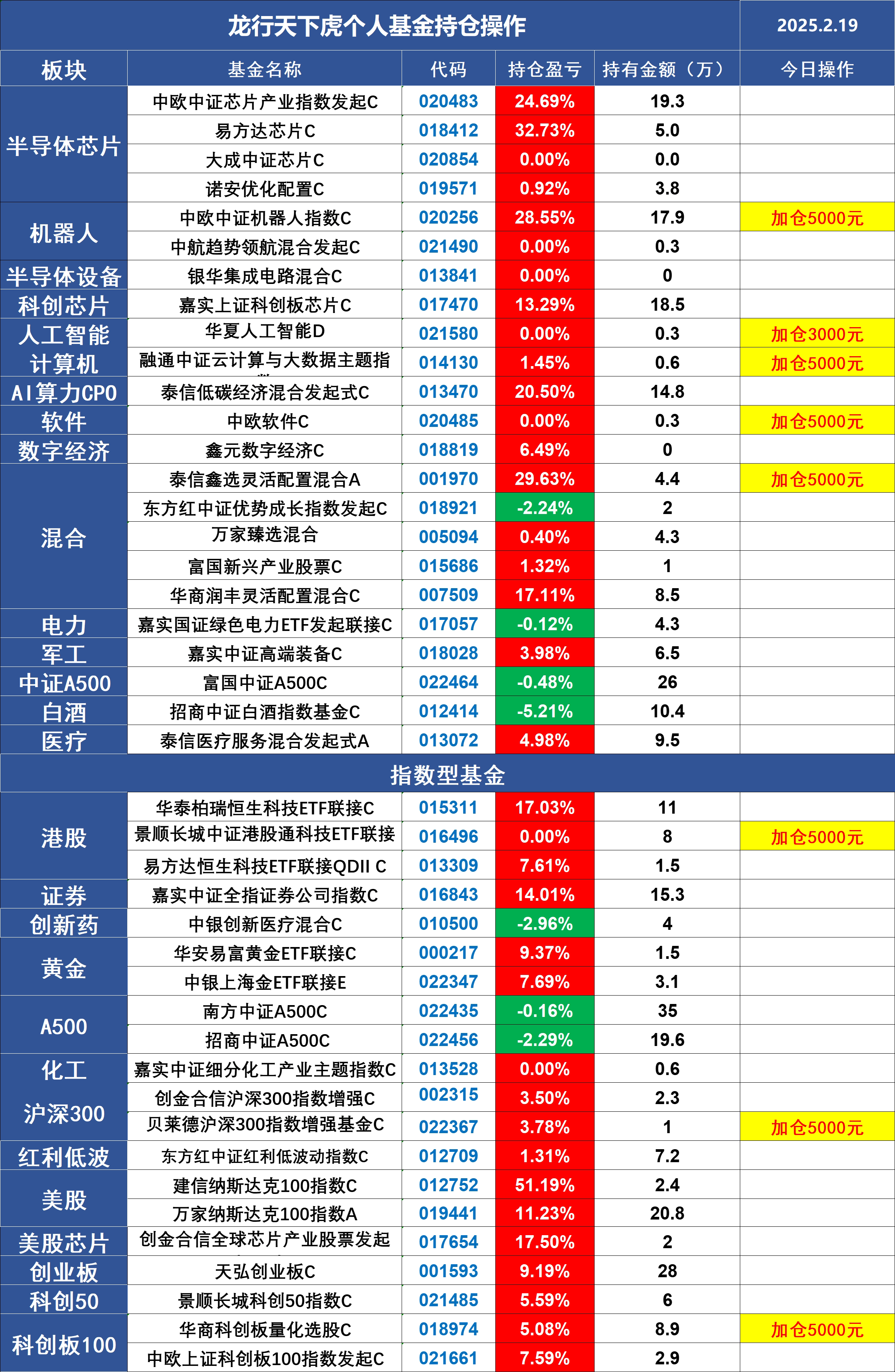 军工股连续涨停，重仓基金名单曝光，后市还能追吗？
