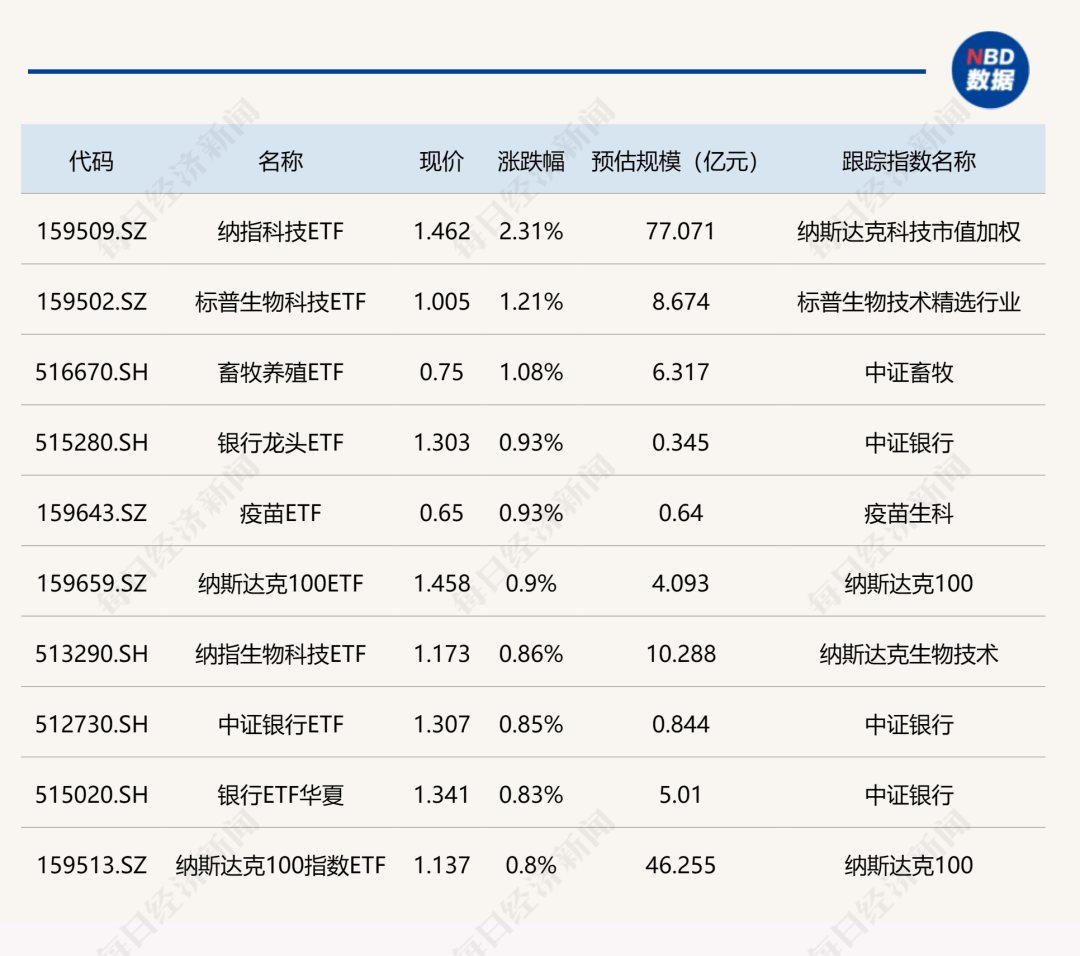 ETF今日收评 | 标普消费ETF、标普500ETF涨停，军工相关ETF跌幅居前