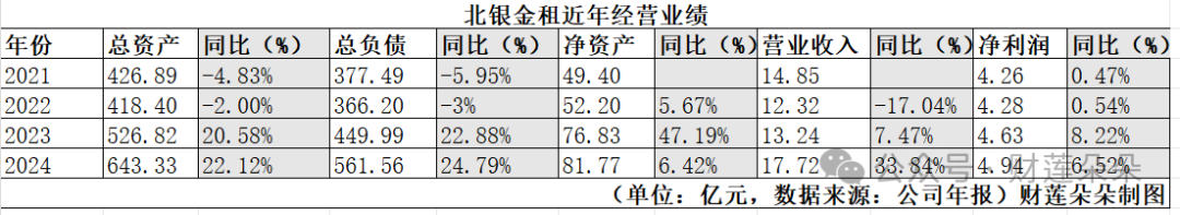 建信金租2024年末资产总额达1821.50亿元 年内实现净利26.82亿元