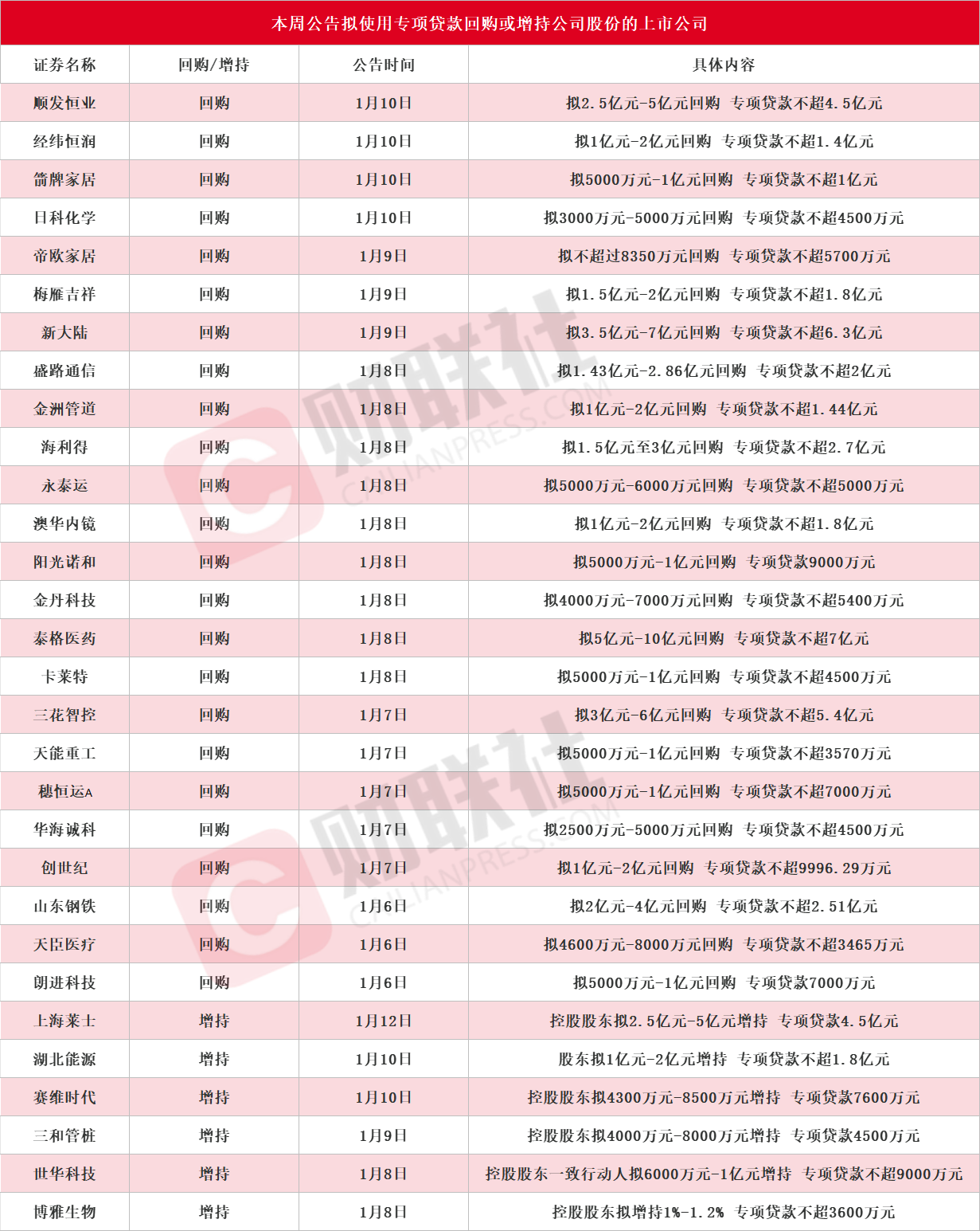 30余家沪市公司发布增持回购公告,回购上限已超52亿
