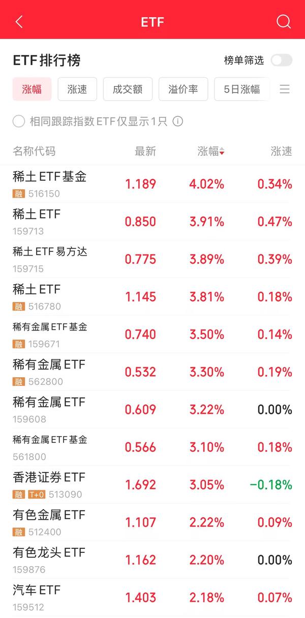 昨日领跌，今日领涨！多只医药主题基金涨超3%
