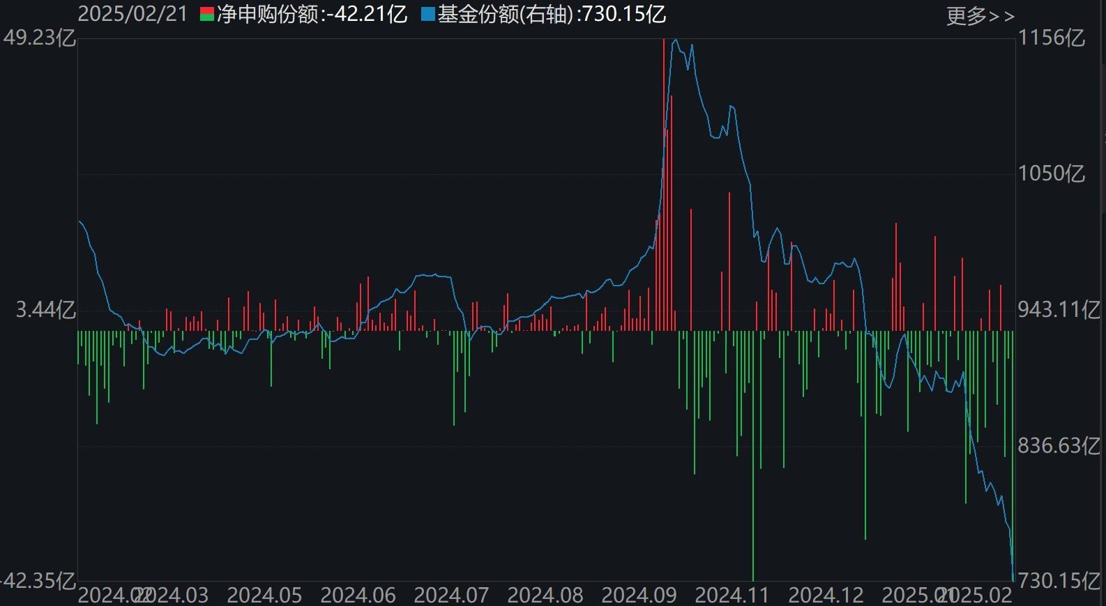 ETF规模速报 | 科创50ETF本月已净流入超31亿元；上证50ETF昨日净流出逾10亿元