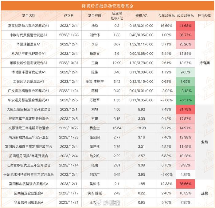 来了！首批新模式浮动管理费基金上报，持有满一年或分三档浮动