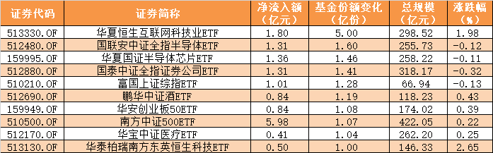 ETF规模速报 | 短融ETF净流入逾23亿元，黄金ETF净流出逾11亿元