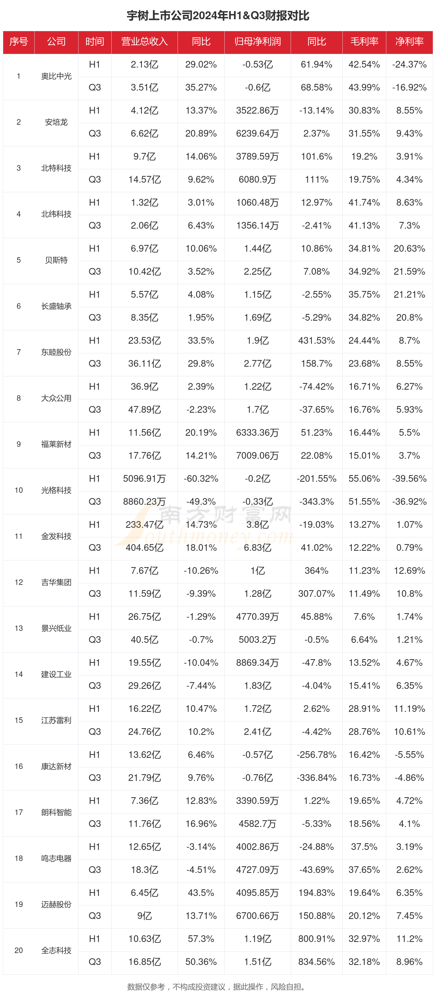 宇通财务公司2024年实现营收0.96亿元 净利0.70亿元