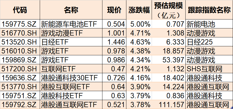 ETF今日收评 | 标普500ETF涨超4%，游戏相关ETF涨约2%
