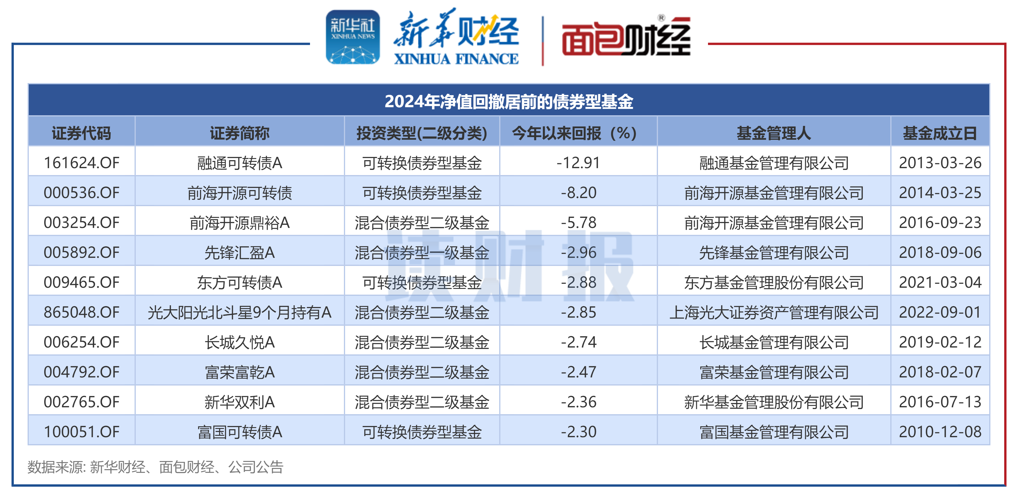公募密集开通基金不同份额转换业务；低费率产品扩容至千只