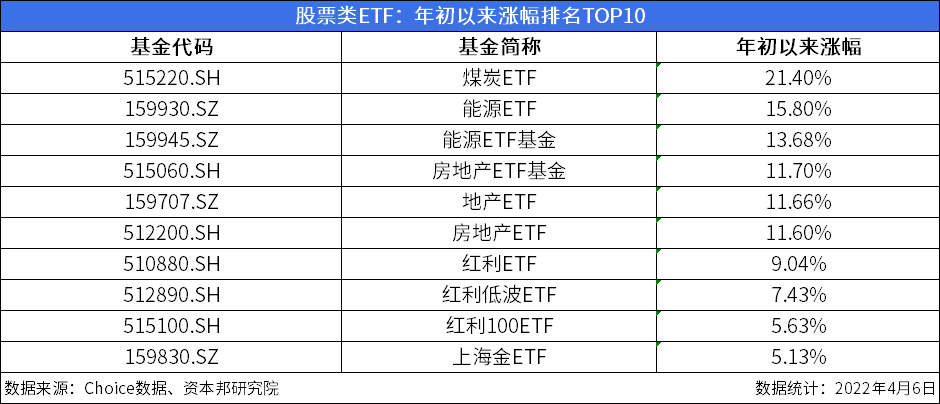 ETF今日收评 | 标普500ETF涨超4%，游戏相关ETF涨约2%