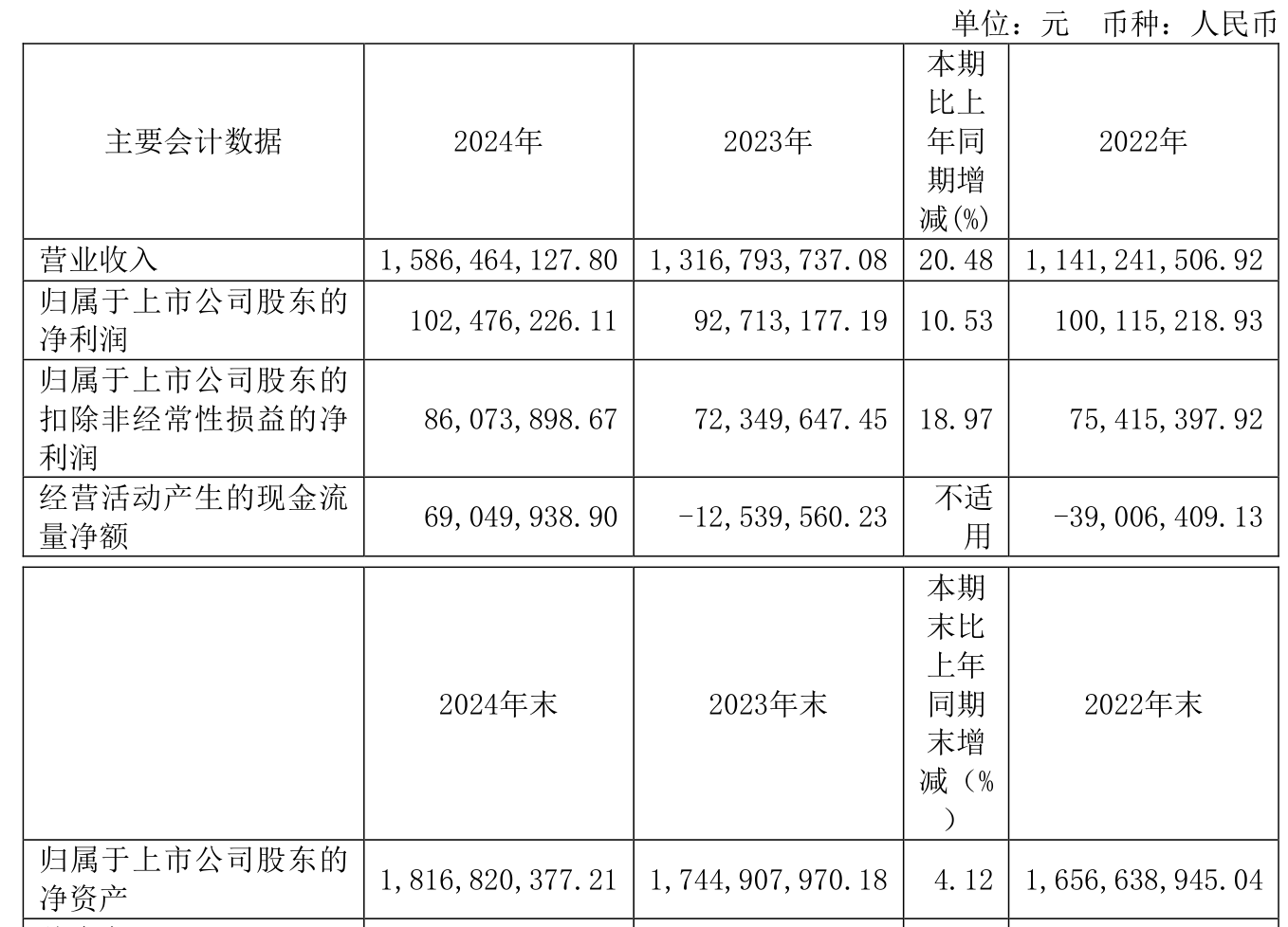 浩辰软件：2024年度净利润6299.91万元，同比增加16.37%