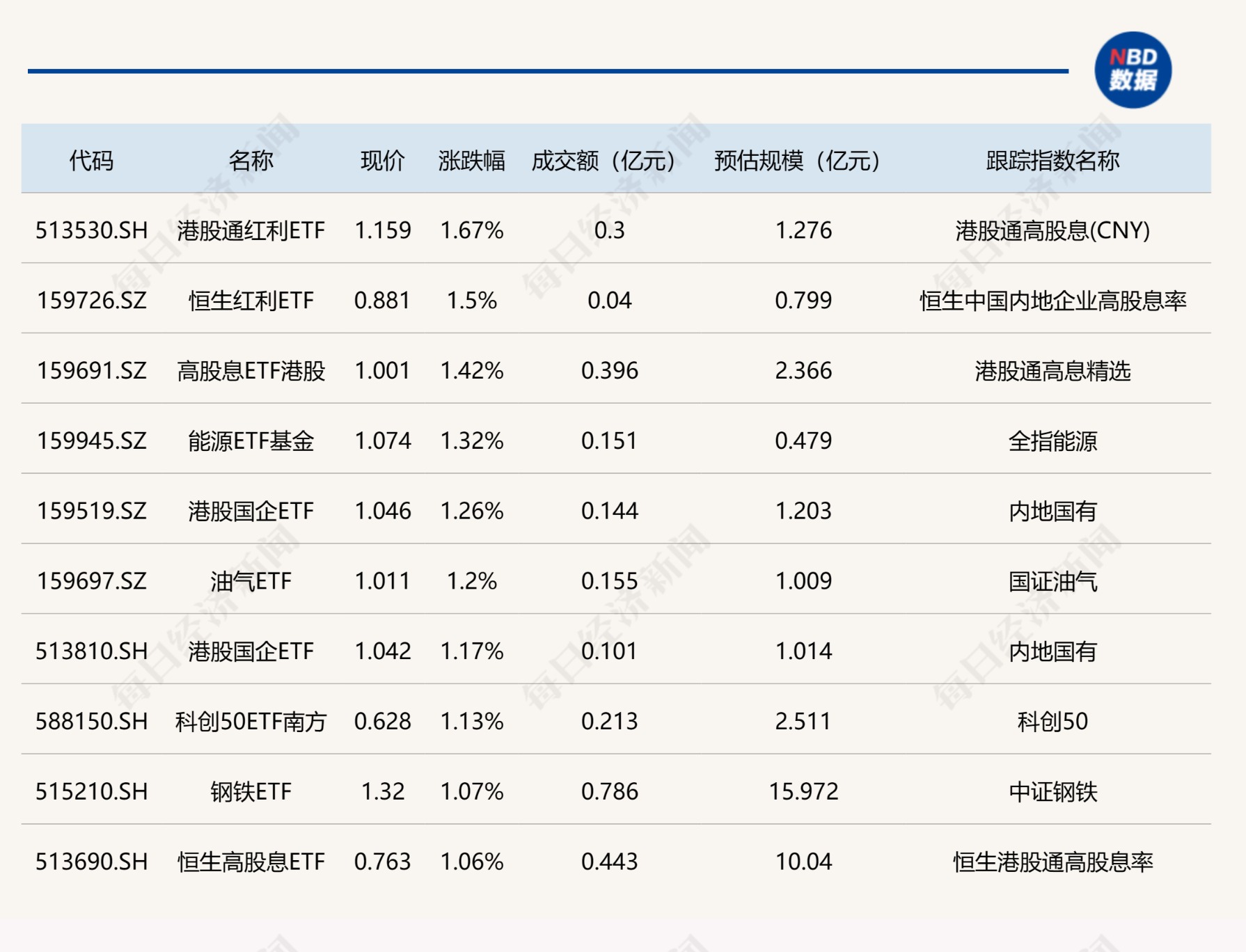 ETF今日收评 | 标普500ETF、游戏ETF涨约3%，港股汽车相关ETF跌超4%