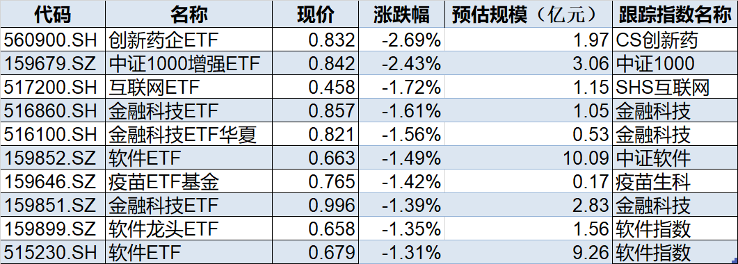 ETF今日收评 | 标普500ETF、游戏ETF涨约3%，港股汽车相关ETF跌超4%