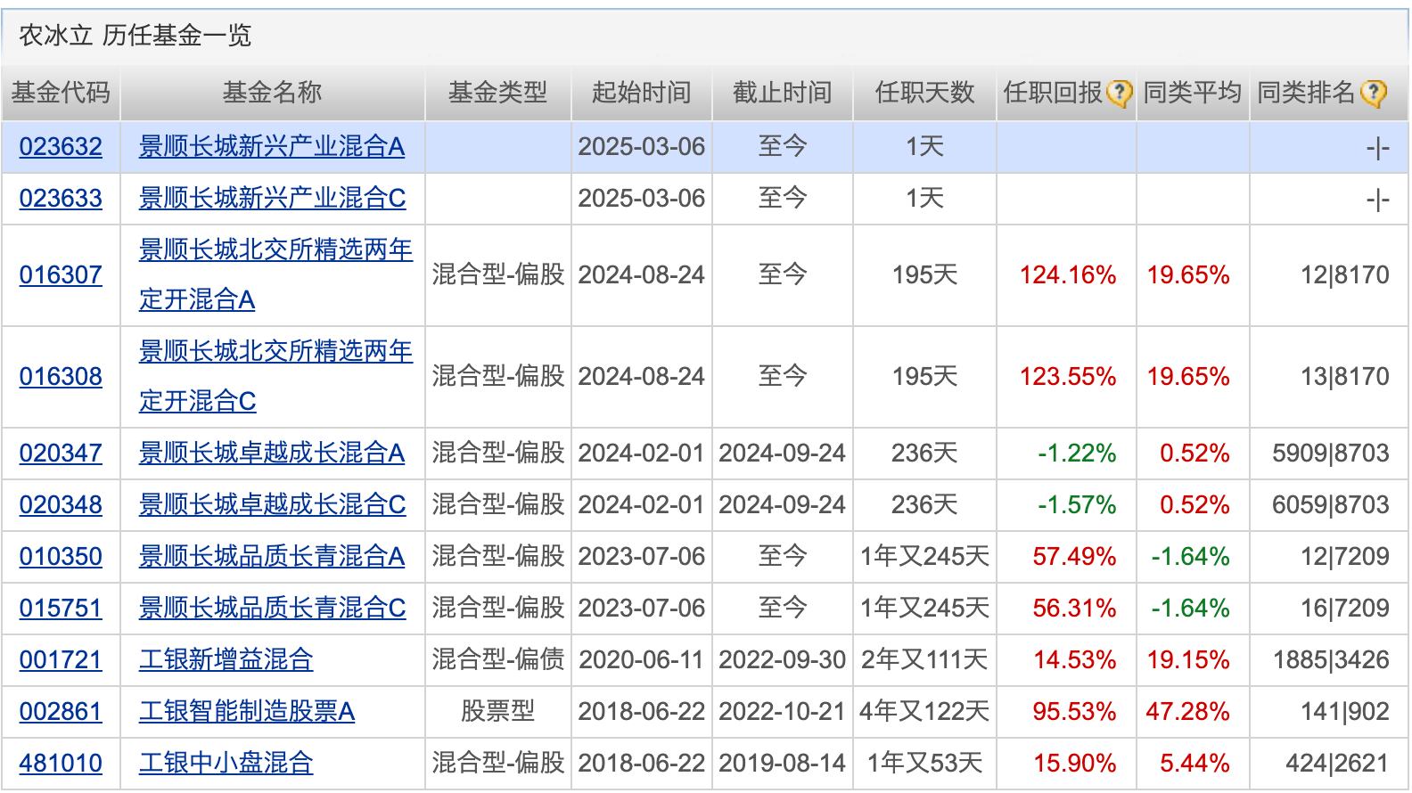 首批创新浮动费率基金明日起发售；66只医药主题基金年内涨超20%