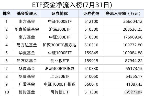 ETF规模速报 | 沪深300ETF净流入超16亿元；短融ETF净流出逾7亿元
