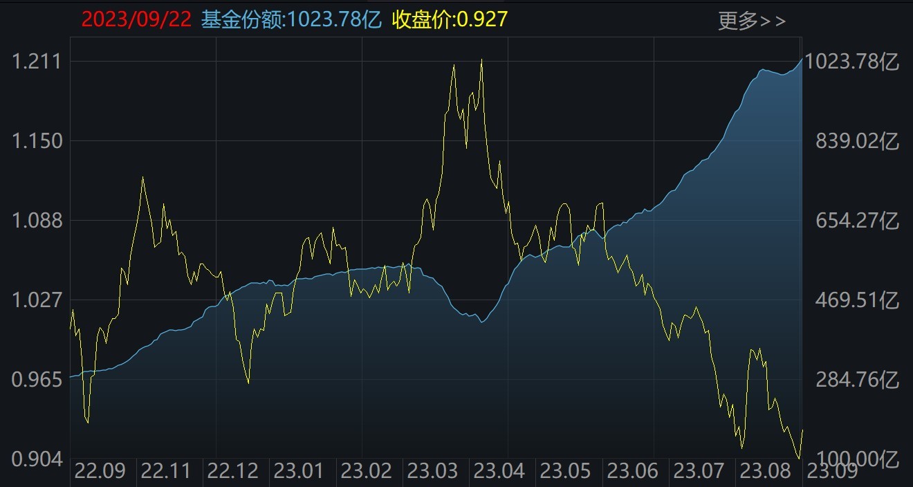ETF规模速报 | 沪深300ETF净流入超16亿元；短融ETF净流出逾7亿元