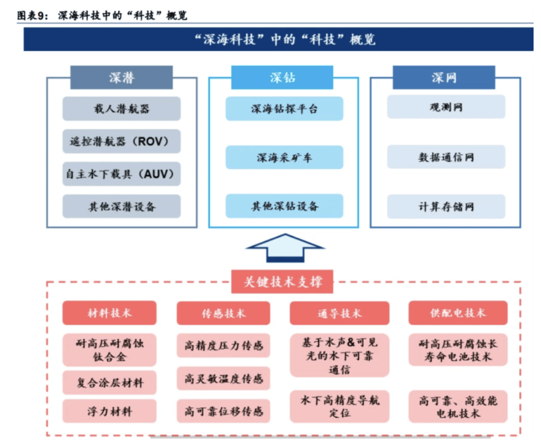 深海科技概念兴起 多方协同推进产业化落地