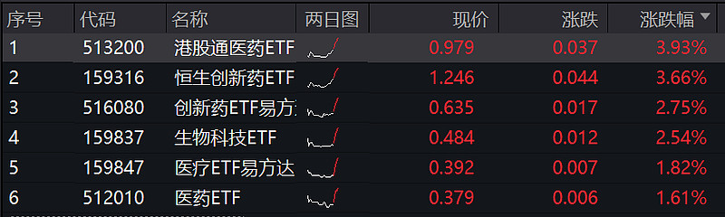港股持续高温，港股ETF冰火两重天，这些产品“越跌越买”