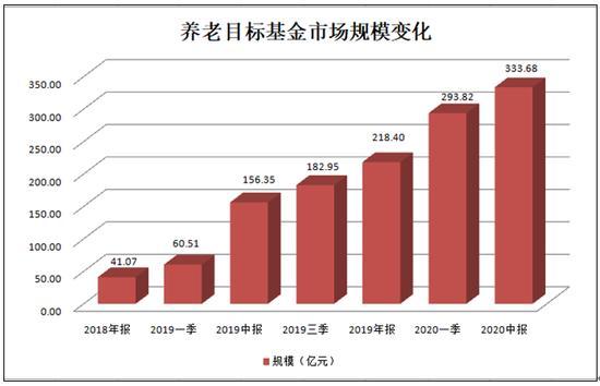 养老星球丨10只养老目标基金年内收益超5%；今年前5个月5只养老目标基金成立