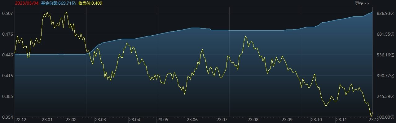 ETF规模速报 | 红利低波ETF净流入近6亿元，创业板ETF净流出逾4亿元