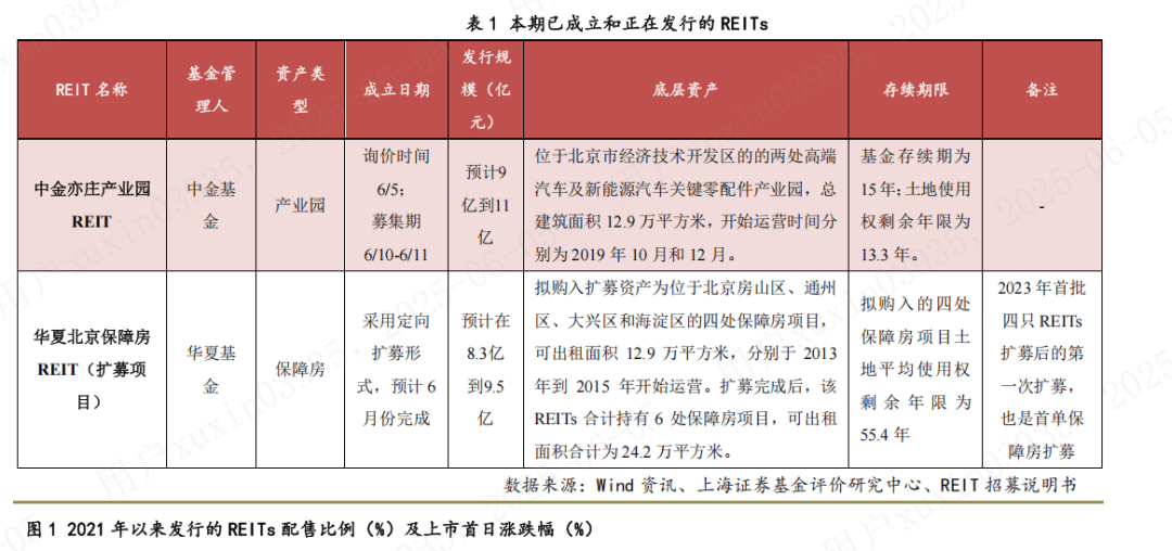 又一批基金降费；REITs总规模首次站上2000亿元丨天赐良基早参