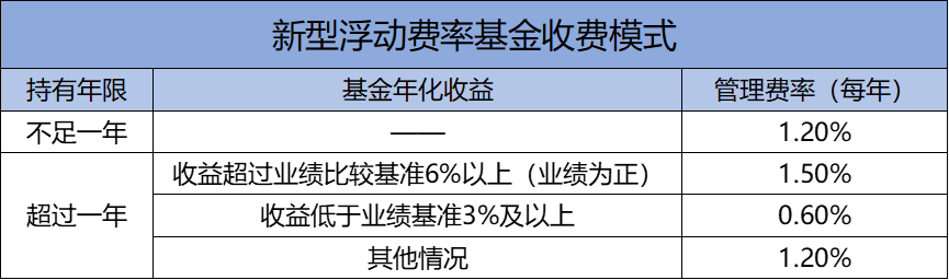 新型浮动费率基金热卖，公募管理费系统改造已提上日程，第三方报价700万至800万元？