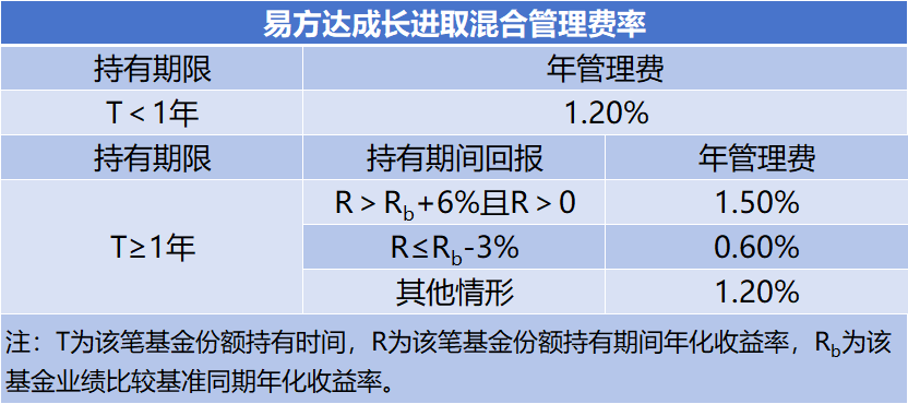 新型浮动费率基金热卖，公募管理费系统改造已提上日程，第三方报价700万至800万元？