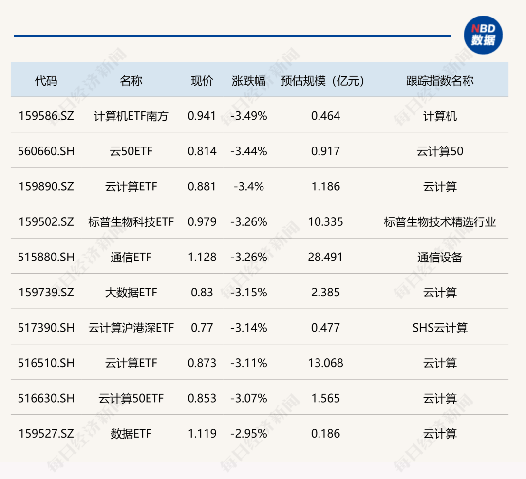 ETF今日收评 | 多只港股创新药相关ETF涨超4%，黄金相关ETF跌逾1%