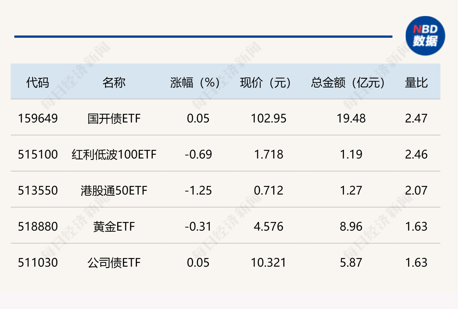 ETF今日收评 | 多只港股创新药相关ETF涨超4%，黄金相关ETF跌逾1%