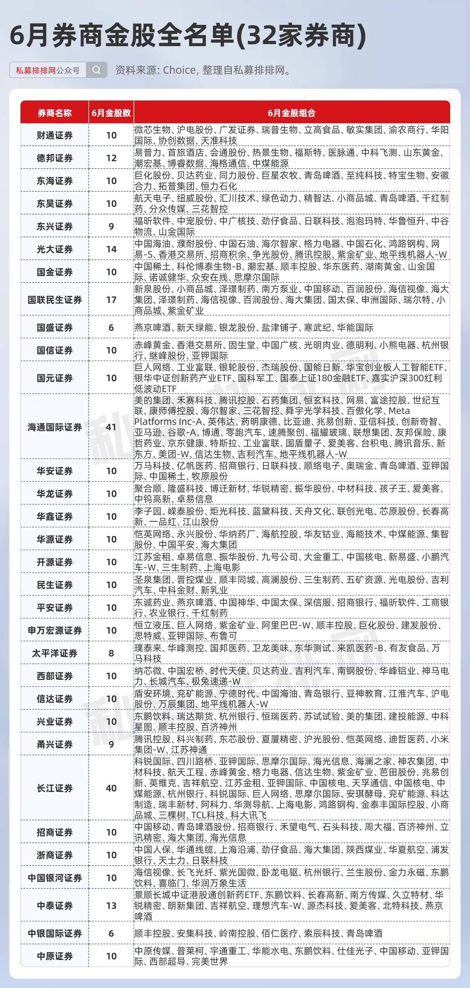 券商5月份金股推荐名单出炉 有标的获7家推荐