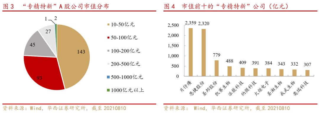 A股市场加速布局专精特新企业发展“热力图”