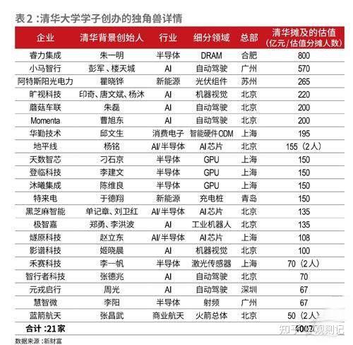 VC/PE周报 | 千亿半导体龙头做LP；阿里投了家清华系AI公司