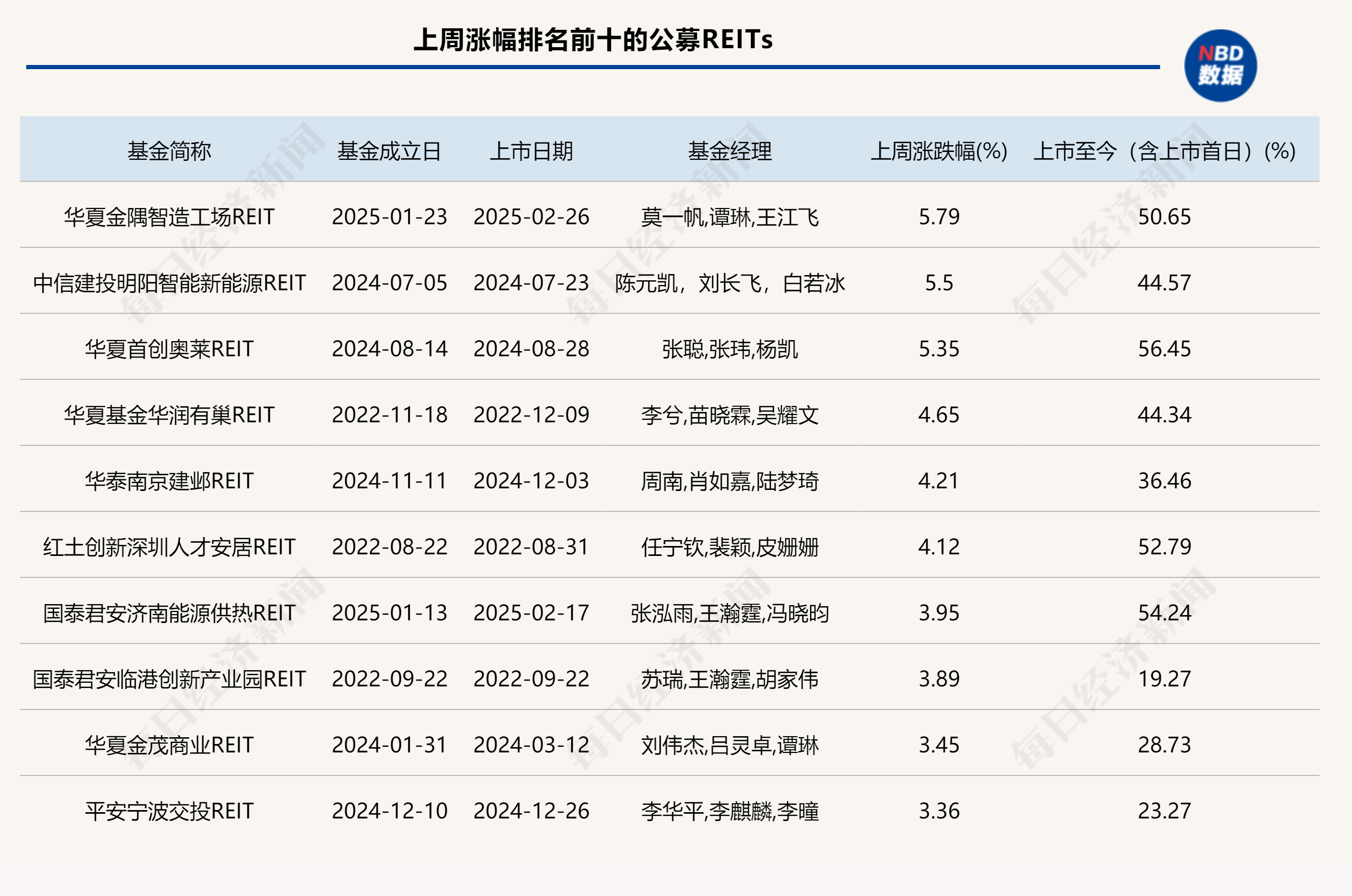 首个保障房REIT扩募落地！两单新产品被投资者抢购