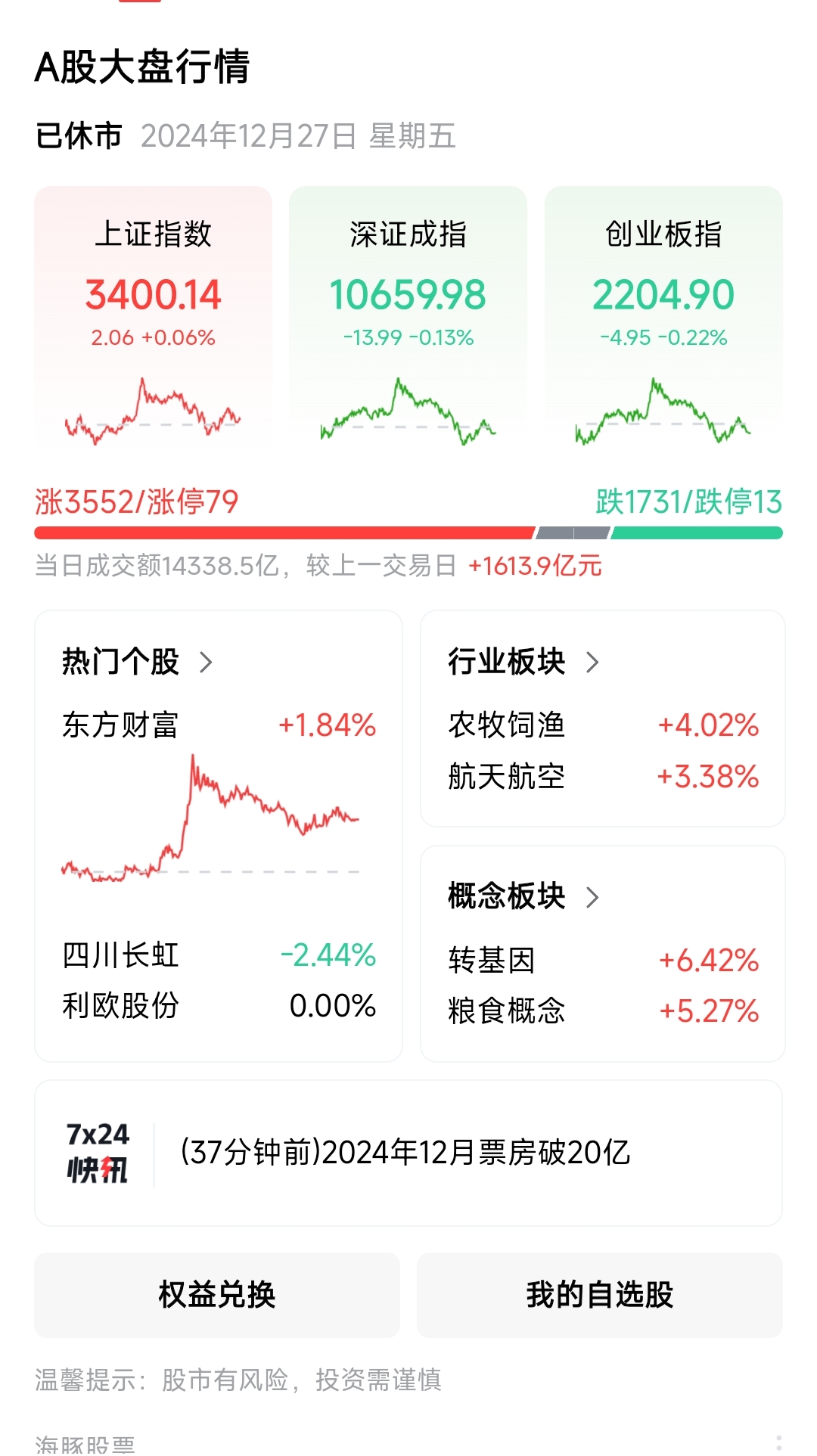 超3400家下跌，但三大指数午后翻红！原因找到了