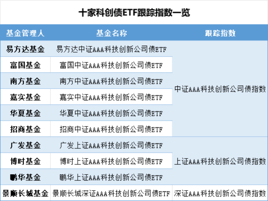 债券ETF再添新面孔：首批10只科创债ETF上报，主要涉及三类指数