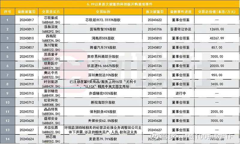 科创板并购重组向“新”而行